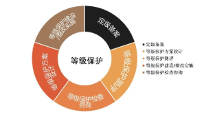 信息安全等級保護解決方案